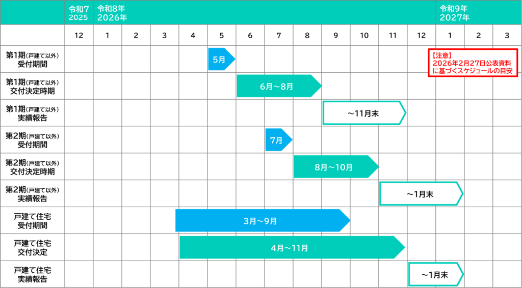 2026年度（令和8年度）NEV補助金の実施スケジュール目安（2026年2月27日公表資料）。第1期（5月）と第2期（7月）の申請期間、交付決定、実績報告のタイムラインを示しており、申請期間はいずれも実質1ヶ月間と非常に短いです。