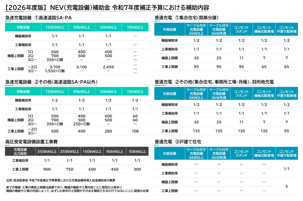 2026年度（令和7年度補正予算）NEV充電設備補助金の補助内容一覧図。急速充電（高速道路SA・PA／その他）、普通充電（集合住宅／事務所・工場・目的地／戸建て住宅）のカテゴリ別に、機器・工事それぞれの補助率と上限額を網羅。事務所・工場向け普通充電では工事上限が1口最大135万円となっている。