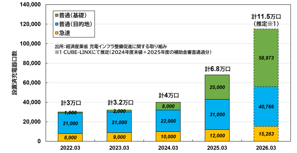 日本国内のEV充電インフラ設置口数の推移グラフ（2022年度〜2026年度）。2022年度から右肩上がりに増加し、2025年度末には推計で約11.5万口に到達。政府が掲げる2030年度末30万口目標の1/3を超える進捗を示している。