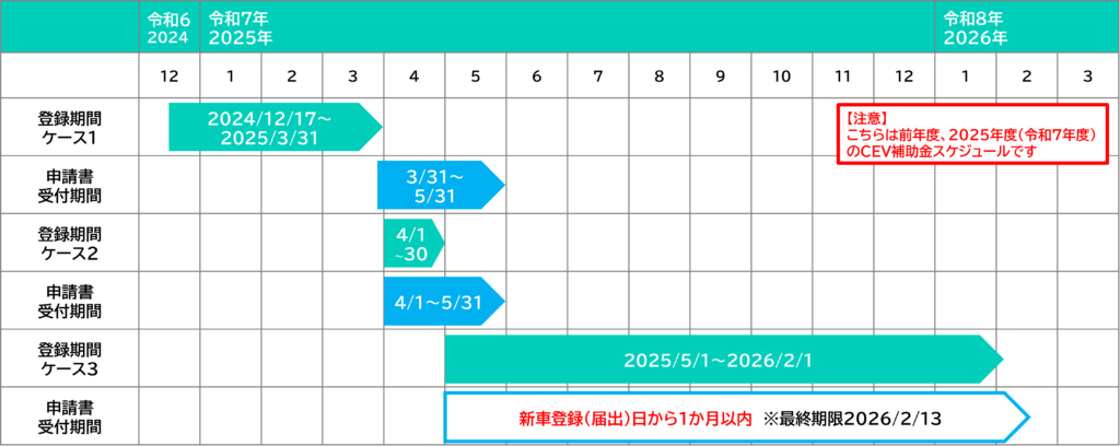 2025年度（令和7年度）のCEV補助金申請スケジュール図。4月の公募開始から翌年2月の期限までの流れが示されている。