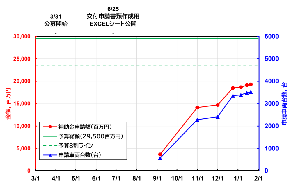 2025年度LEVO補助金の予算消化推移グラフ。3月末の公募開始から6月25日のエクセルシート公開までの空白期間と、9月以降の申請金額・申請台数の急激な増加を示しています。予算総額295億円に対し、年度末にかけて申請が加速する様子がわかります。
