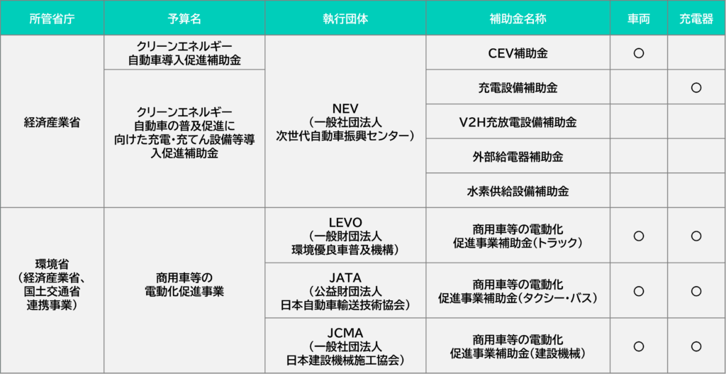 2026年度（令和8年度）のEV関連補助金体系図。経済産業省（NEV）と環境省（LEVO、JATA、JCMA）の各管轄における、車両および充電器の補助対象範囲を一覧表で示しています。