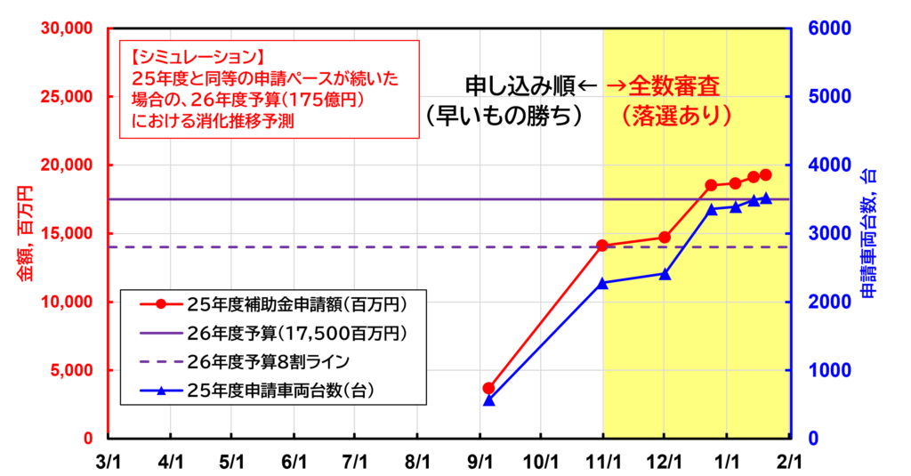 2026年度LEVO補助金の予算消化シミュレーショングラフ。2025年度と同等の申請ペースを想定した場合、11月上旬には予算の8割ラインに達し、先着順から「全数審査（抽選あり）」に切り替わるリスクを示しています。