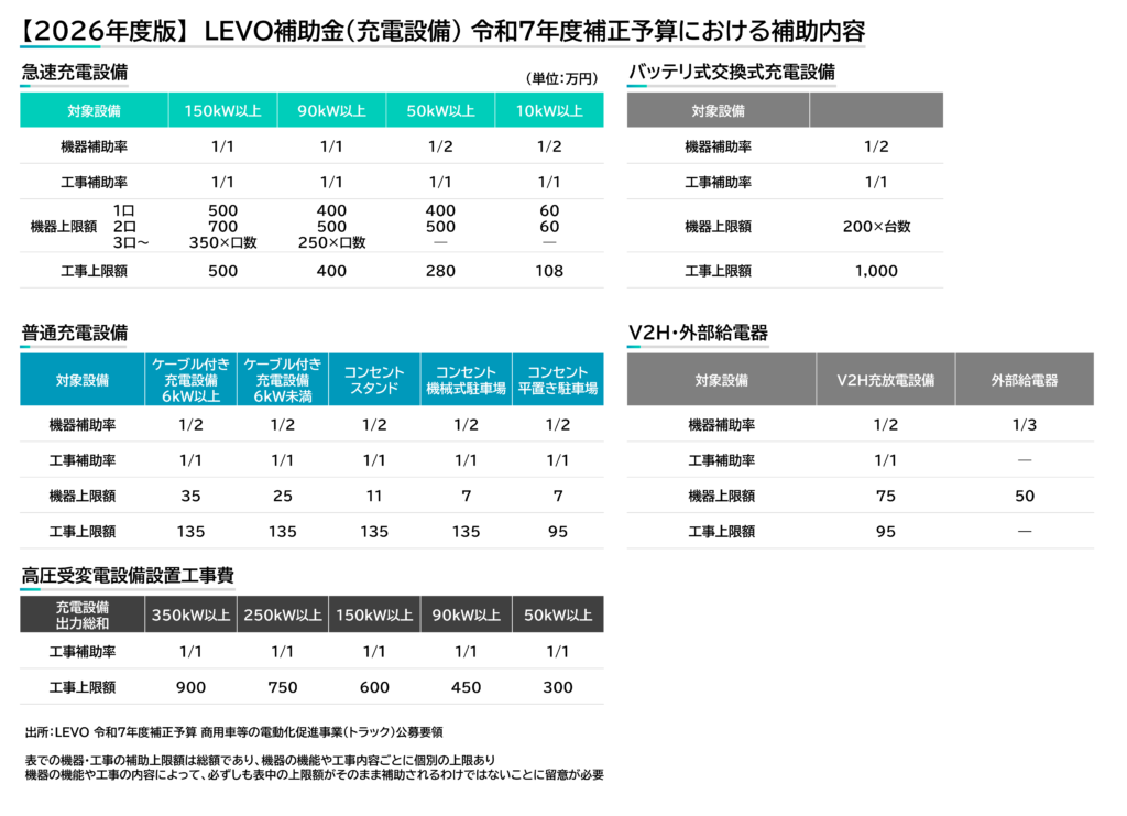 2026年度（令和7年度補正予算）LEVO補助金における充電設備の補助内容一覧図。「急速充電設備（10kW〜150kW以上）」「バッテリ式交換式充電設備」「普通充電設備（ケーブル付・コンセント等）」「V2H・外部給電器」および「高圧受電設備設置工事費」の5つのカテゴリ別に、補助率と上限額を網羅。150kW以上の急速充電では機器・工事ともに補助率1/1（全額補助相当）となり、高圧受電設備も最大900万円まで支援されるなど、商用EVインフラ向けの強力な補助体系が示されています。