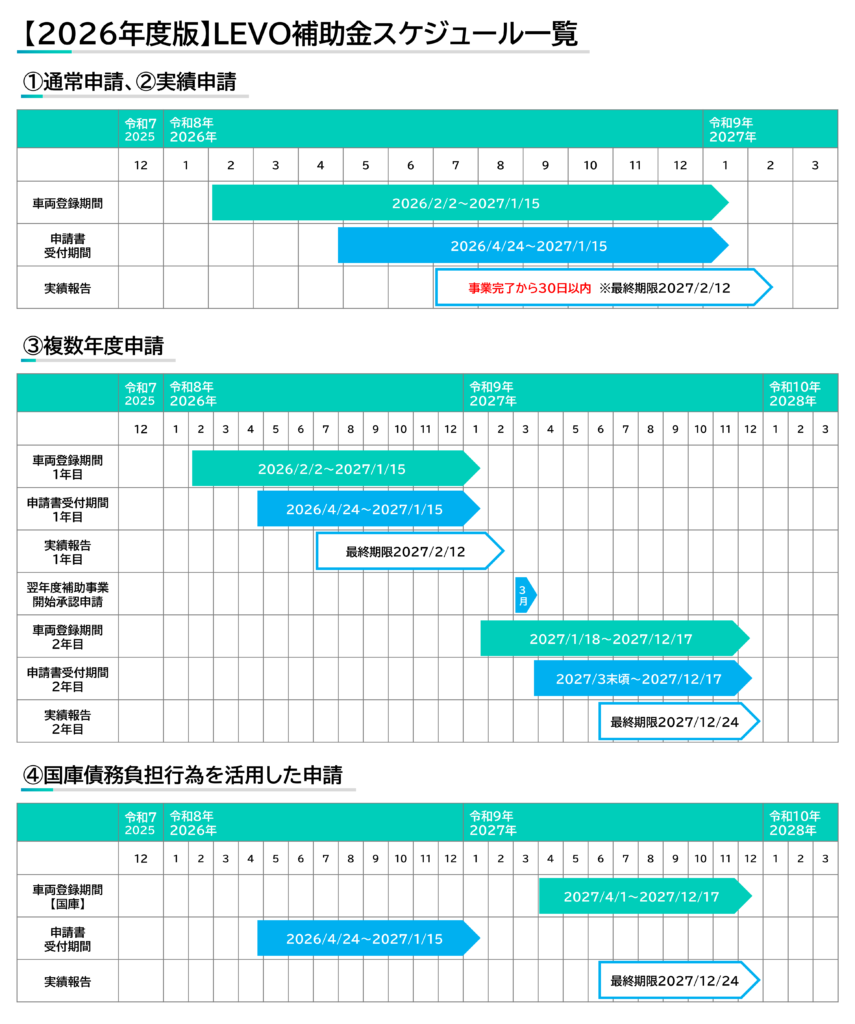 2026年度版のLEVO補助金スケジュール一覧。上段に「通常申請・実績申請」、中段に年度をまたぐ「複数年度申請」、下段に翌年度に車両登録を行う「国庫債務負担行為を活用した申請」の3つのパターンが示されています。それぞれの車両登録期間、申請書受付期間、実績報告の締め切りタイミングが、2026年から2028年にかけてのタイムライン形式で比較できるようになっています。