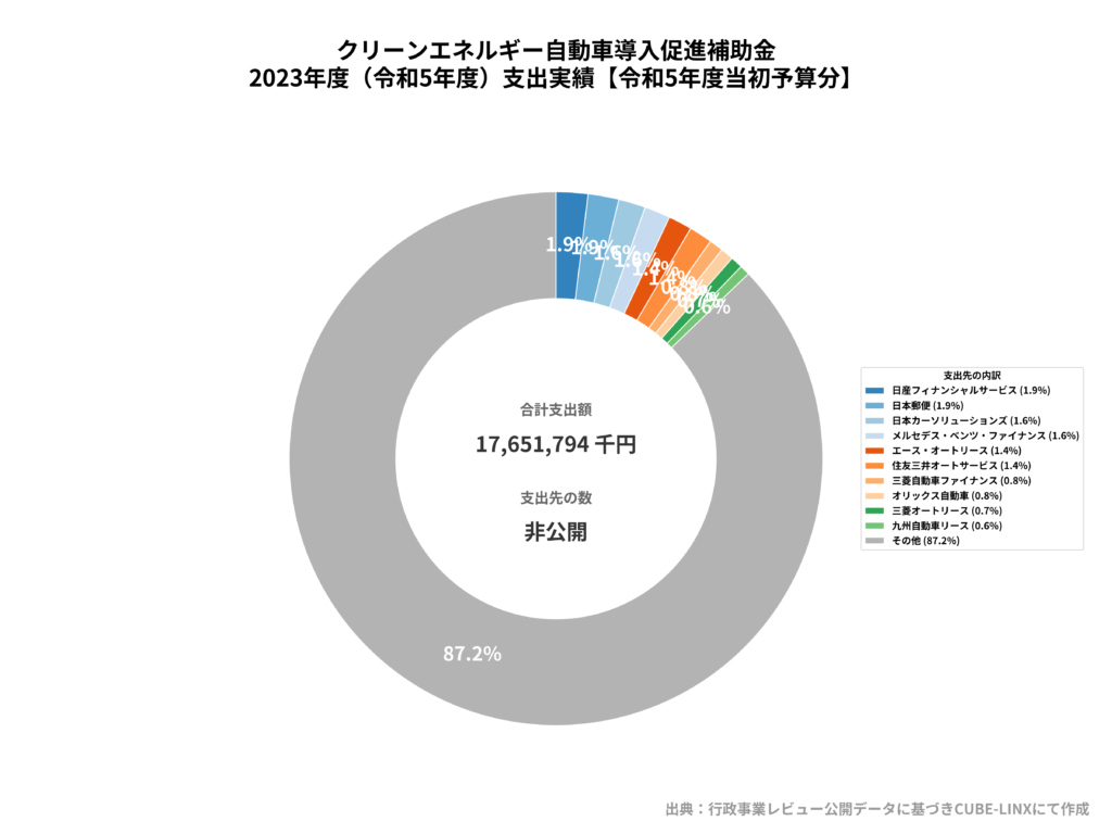 2023年度CEV補助金(当初予算分)支出実績。合計支出額は17,651,794千円。上位は日産フィナンシャルサービス、日本郵便(共に1.9%)などで、「その他」が87.2%を占めています。