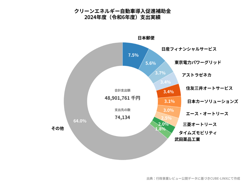 2024年度CEV補助金支出実績のドーナツチャート。合計支出額は48,901,761千円、支出先数は74,134。日本郵便(7.5%)、日産フィナンシャルサービス(5.6%)などが並びますが、「その他」が64.0%と非常に高く、幅広い層に普及していることを示しています。
