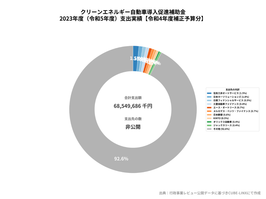 2023年度CEV補助金（令和4年度補正予算分）支出実績。合計支出額は68,549,686千円。住友三井オートサービス（1.5%）が筆頭ですが、「その他」が92.6%と大半を占めています。