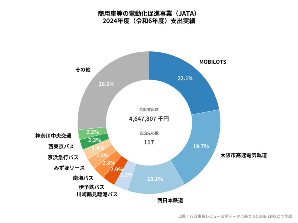 2024年度JATA助成金支出実績。合計支出額は4,647,807千円、支出先数は117。MOBILOTS(22.1%)や大阪市高速電気軌道(19.7%)など、リース会社と交通事業者が上位です。