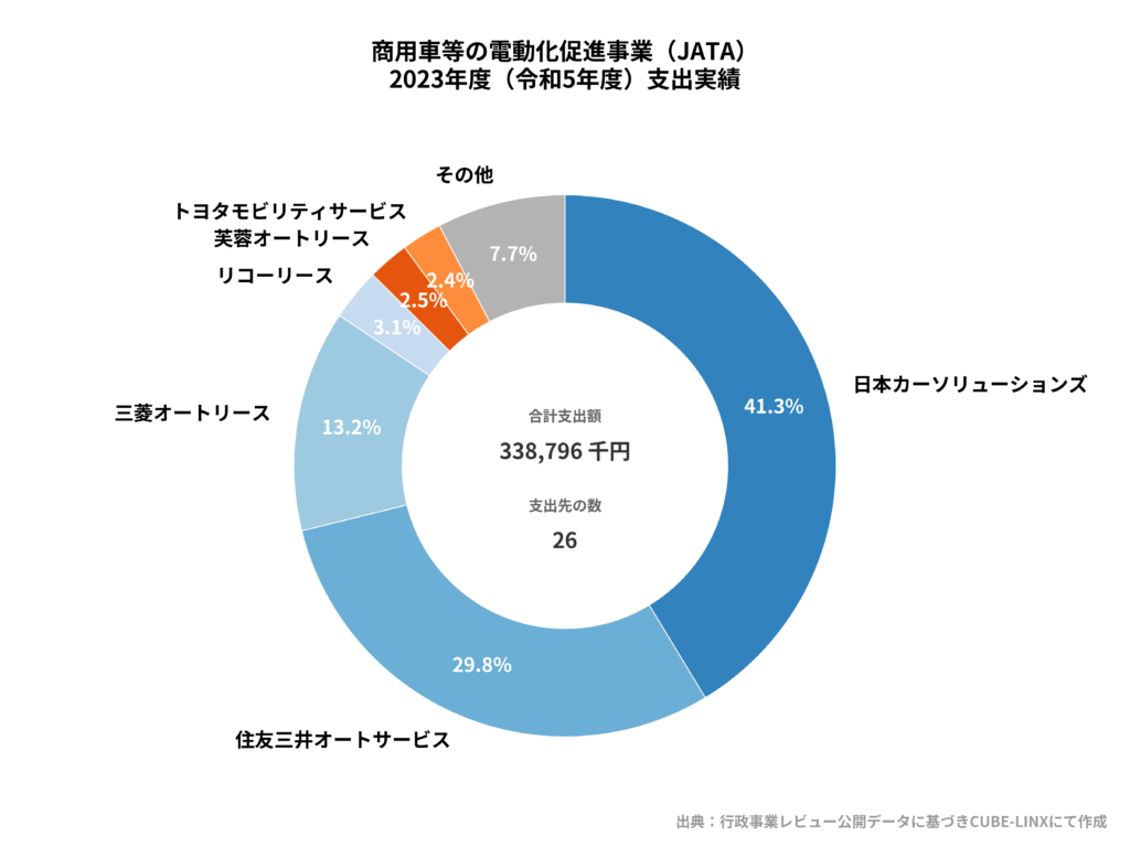 2023年度JATA助成金支出実績。合計支出額は338,796千円、支出先数は26。日本カーソリューションズ（41.3%）と住友三井オートサービス（29.8%）の2社で約7割を占めています。