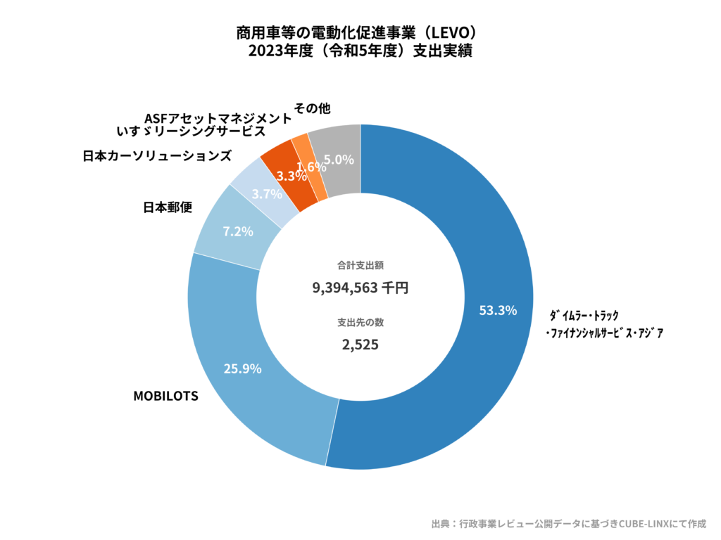 代替テキスト: 2023年度LEVO助成金支出実績のドーナツチャート。合計支出額は9,394,563千円、支出先数は2,525。ダイムラー・トラック・ファイナンシャルサービス・アジアが53.3%と過半数を占め、次いでMOBILOTSが25.9%となっています。