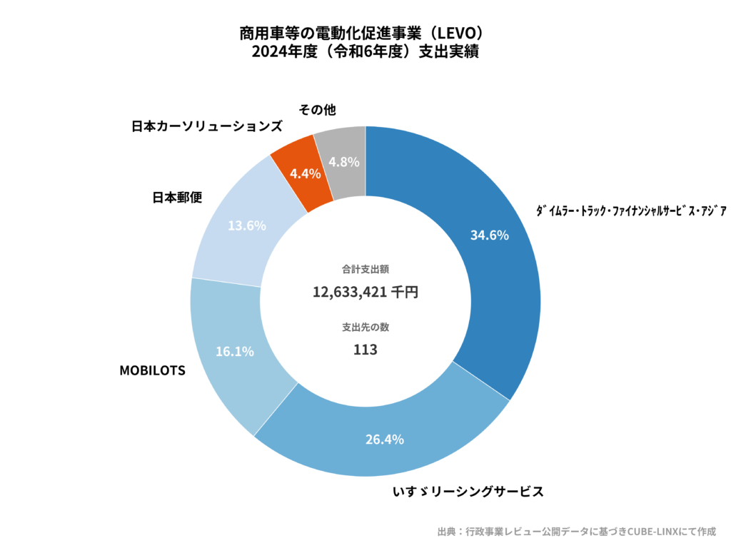 2024年度LEVO助成金支出実績のドーナツチャート。合計支出額は12,633,421千円、支出先数は113。主な支出割合は、ダイムラー・トラック・ファイナンシャルサービス・アジアが34.6%、いすゞリーシングサービスが26.4%、MOBILOTSが16.1%を占めています。