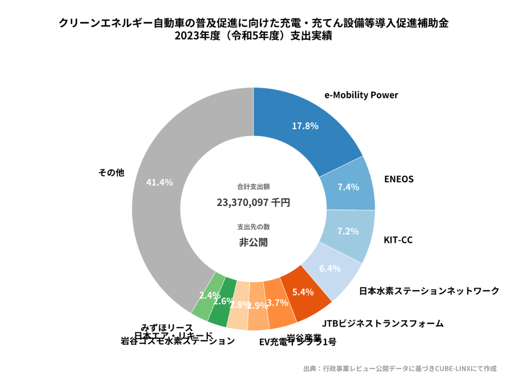 2023年度 充電・充てん設備導入補助金支出実績。合計支出額は23,370,097千円。e-Mobility Power（17.8%）、ENEOS（7.4%）、KIT-CC（7.2%）と続きます。
