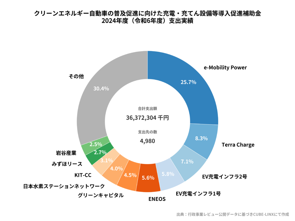 2024年度 充電・充てん設備導入補助金支出実績。合計支出額は36,372,304千円、支出先数は4,980。e-Mobility Powerが25.7%で最大、次いでTerra Chargeが8.3%となっています。