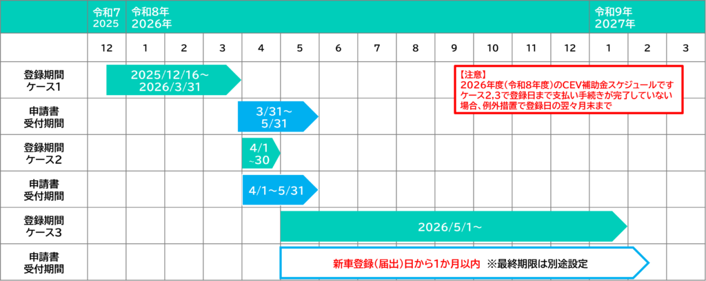 2026年度（令和8年度）CEV補助金の申請スケジュール表。新車登録日に応じた3つのケース（ケース1：2025年12月16日〜2026年3月31日登録、ケース2：4月登録、ケース3：5月1日以降登録）と、それぞれの申請受付期間および期限を時系列で示しています。