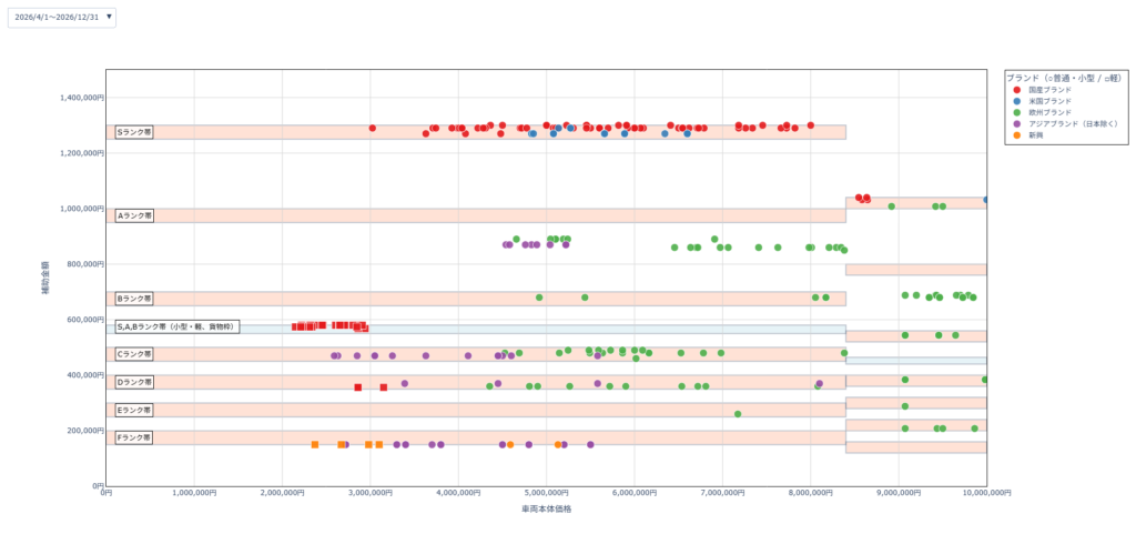 2026年度（令和8年度）CEV補助金の車種別シミュレーショングラフ。2026年4月1日の公表資料に基づく。車両価格と補助金額の関係をプロットしており、多くの国産EVがランクS（最大130万円）に位置していることを示している。