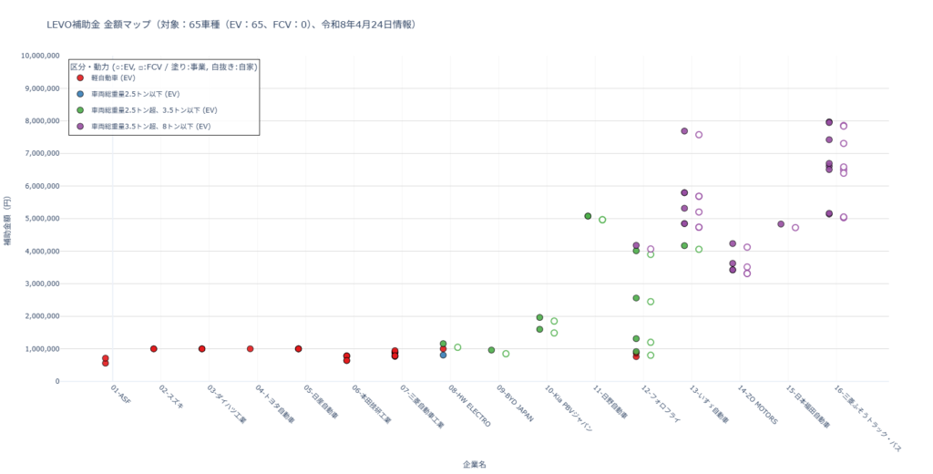 2026年4月時点の情報を基にした、LEVO補助金の車両別補助額散布図（金額マップ）。縦軸に補助金額（円）、横軸に自動車メーカー・企業名が並び、車種ごとの補助額がドットでプロットされています。ドットの色は「軽自動車」「車両総重量2.5t以下」「2.5t超〜3.5t以下」「3.5t超〜8t以下」の4区分、塗りつぶしは「事業用」、白抜きは「自家用」を表しており、車両区分や用途による補助額の分布を視覚的に比較できます。