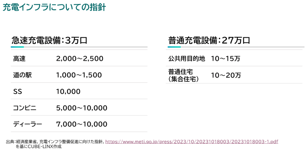 EV充電インフラについての指針