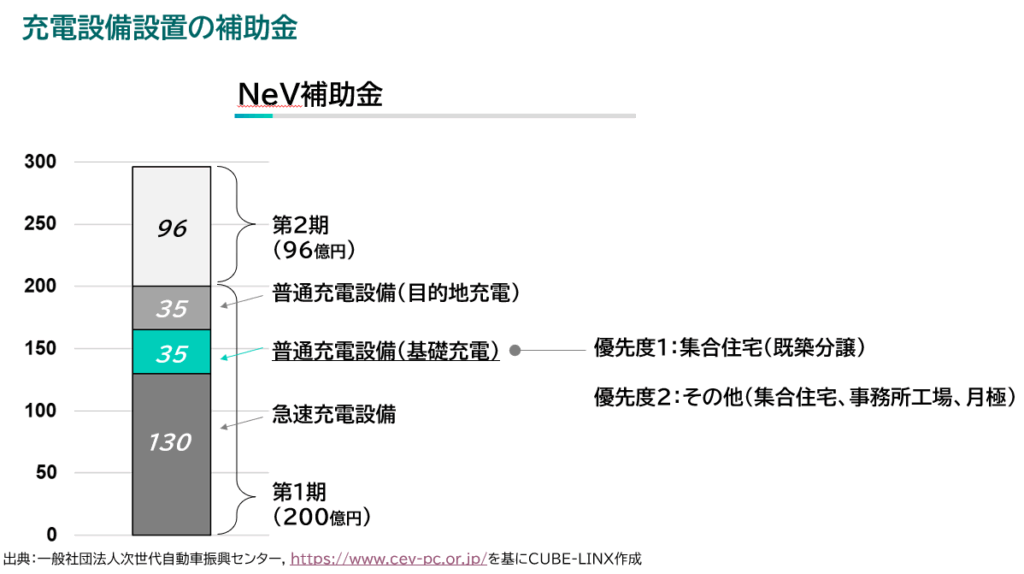 充電設備設置の補助金内訳