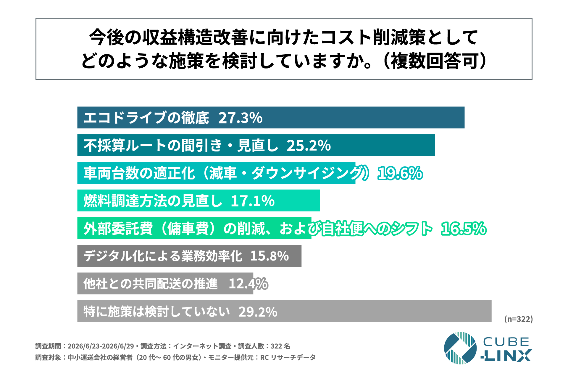 今後の収益構造改善に向けたコスト削減策(複数回答、n=322)。特に施策は検討していない29.2%、エコドライブの徹底27.3%、不採算ルートの間引き・見直し25.2%など