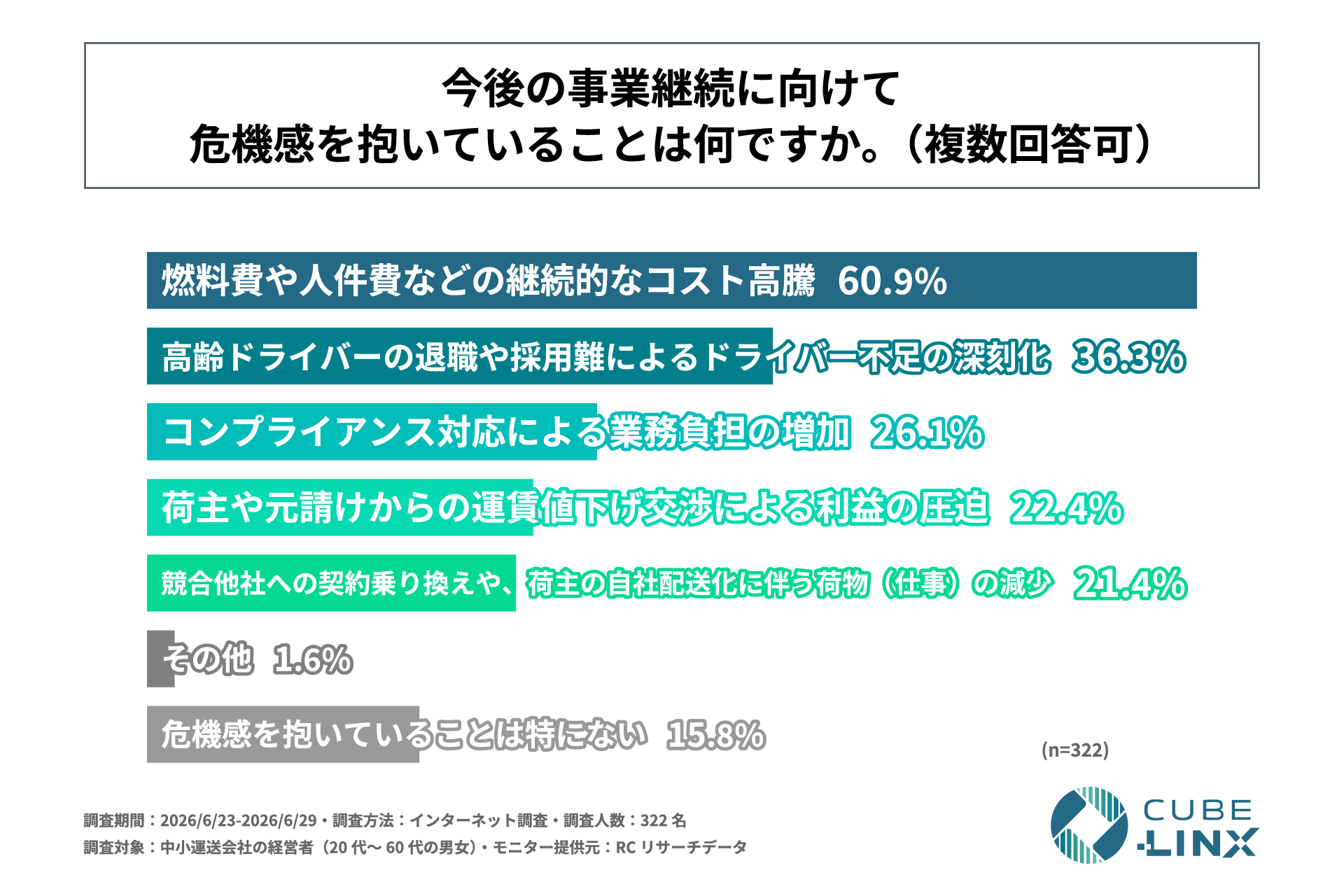 今後の事業継続に向けて危機感を抱いていること(複数回答、n=322)。継続的なコスト高騰60.9%、ドライバー不足の深刻化36.3%、コンプライアンス対応の負担増加26.1%など