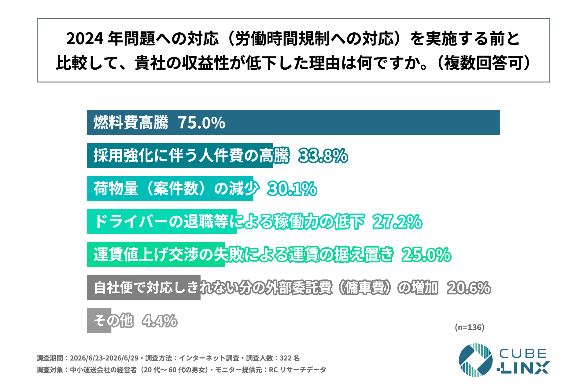 収益性が低下した理由(複数回答、n=136)。燃料費高騰75.0%、採用強化に伴う人件費の高騰33.8%、荷物量の減少30.1%など