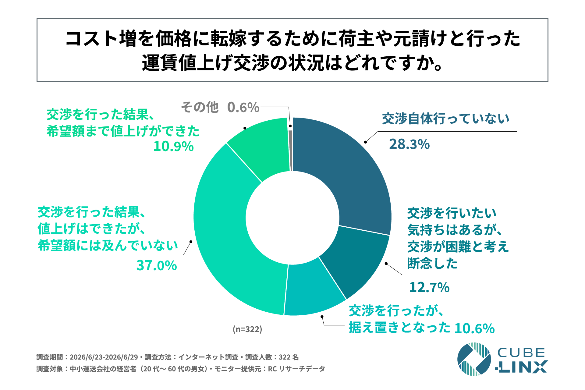 運賃値上げ交渉の状況(n=322)。希望額には及んでいない37.0%、交渉自体行っていない28.3%、交渉が困難と考え断念12.7%、希望額まで値上げができた10.9%、据え置き10.6%