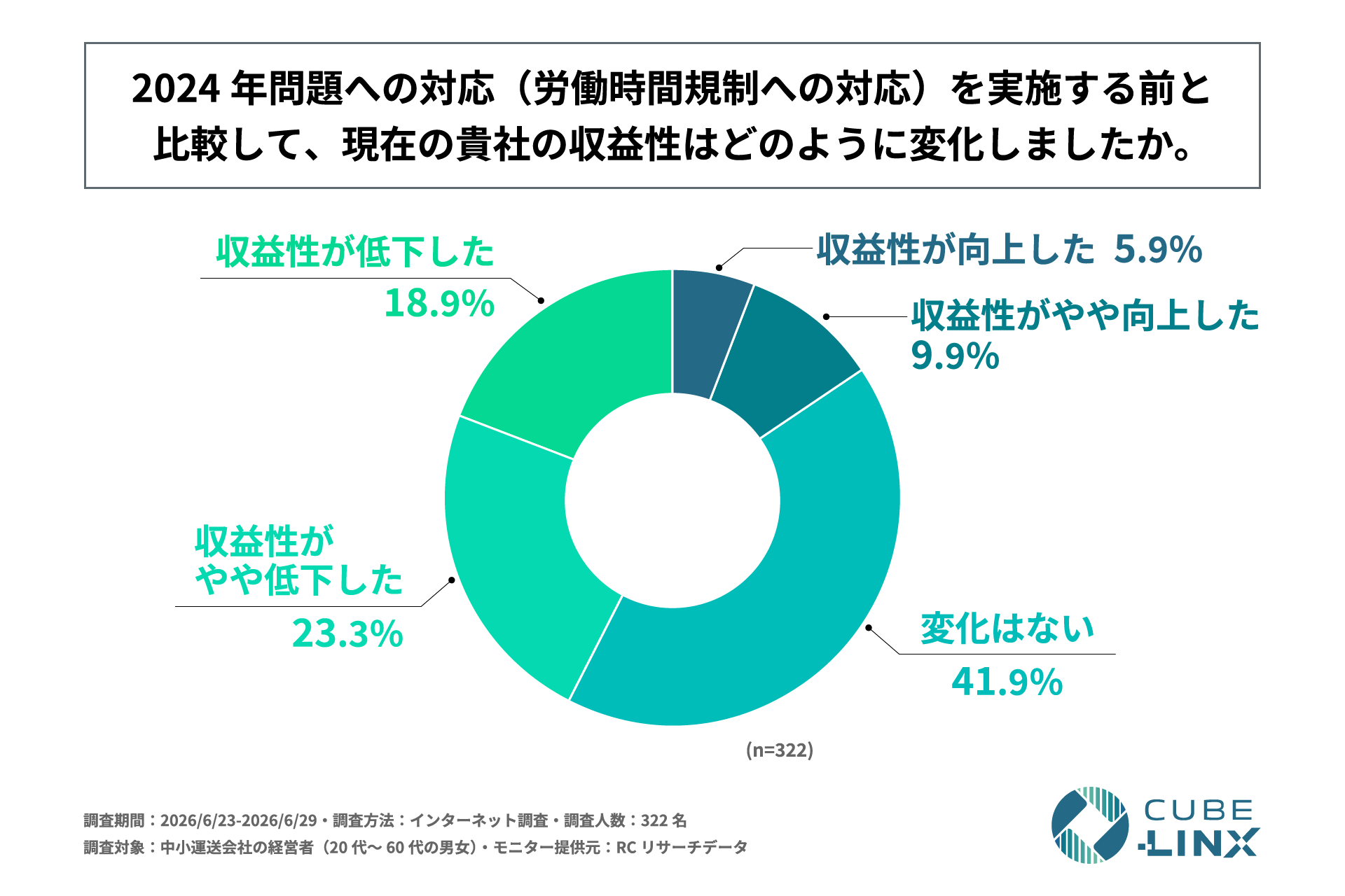 2024年問題への対応前と比較した収益性の変化(n=322)。変化はない41.9%、収益性がやや低下した23.3%、収益性が低下した18.9%、収益性がやや向上した9.9%、収益性が向上した5.9%