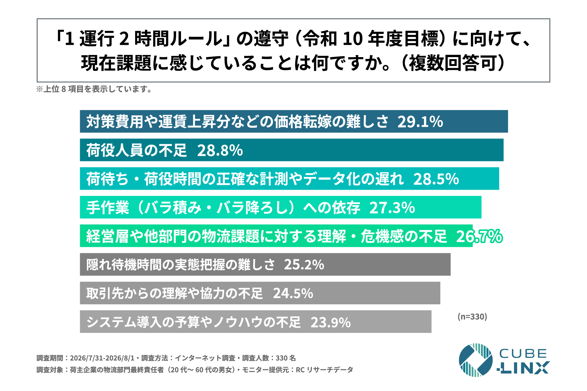 1運行2時間ルールの遵守に向けた課題（上位8項目、複数回答）。価格転嫁の難しさ29.1%、荷役人員の不足28.8%、計測・データ化の遅れ28.5%など