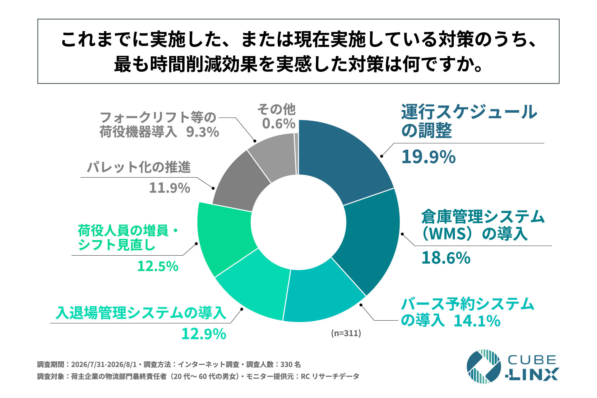 最も時間削減効果を実感した対策（n=311）。運行スケジュールの調整19.9%、倉庫管理システム（WMS）の導入18.6%、バース予約システムの導入14.1%など