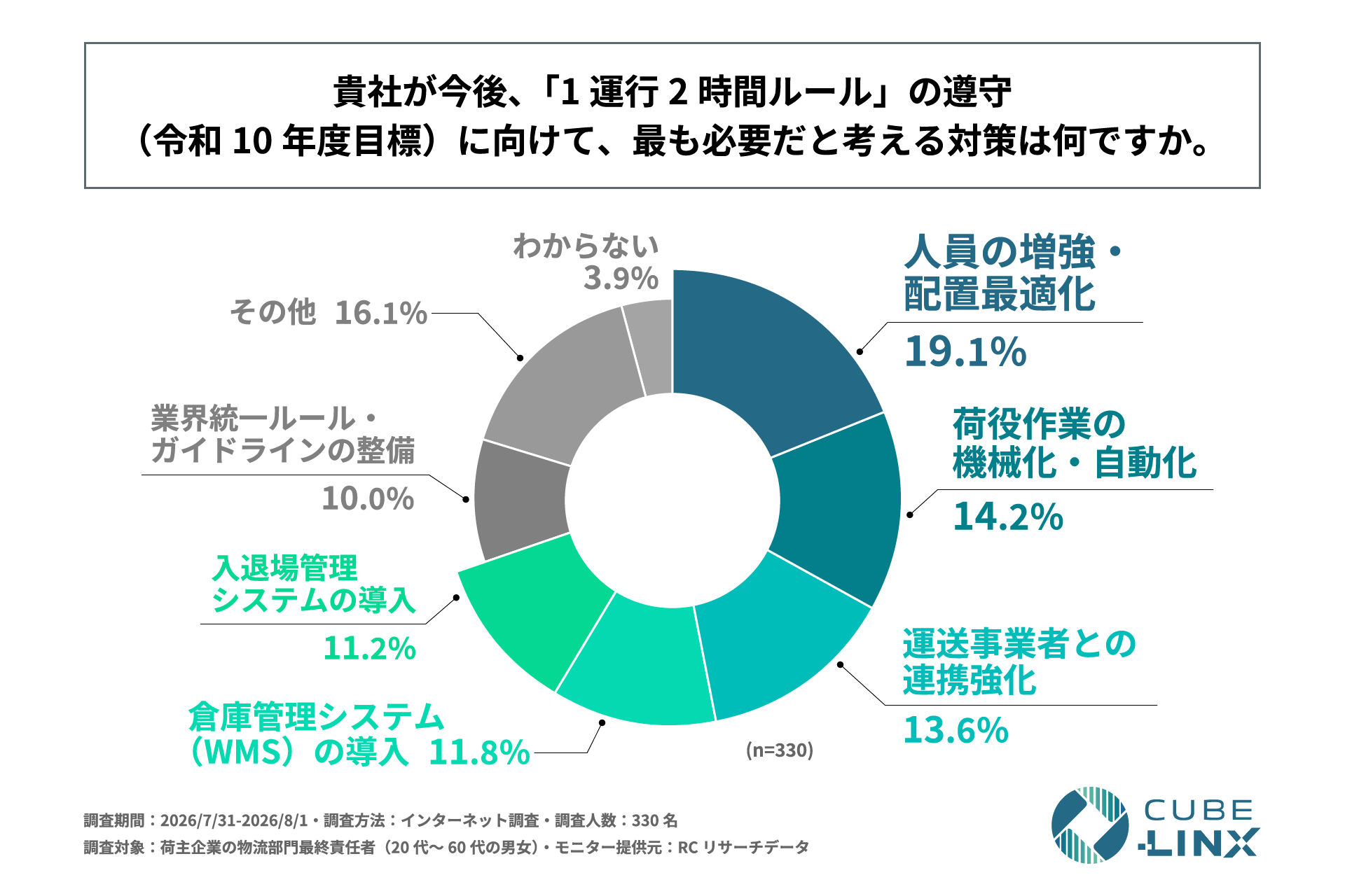 1運行2時間ルールの遵守に向けて最も必要だと考える対策（n=330）。人員の増強・配置最適化19.1%、荷役作業の機械化・自動化14.2%、運送事業者との連携強化13.6%など