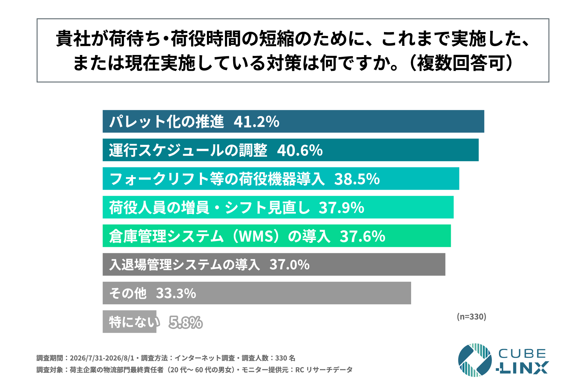 荷待ち・荷役時間の短縮のために実施している対策（複数回答）。パレット化の推進41.2%、運行スケジュールの調整40.6%、フォークリフト等の荷役機器導入38.5%など