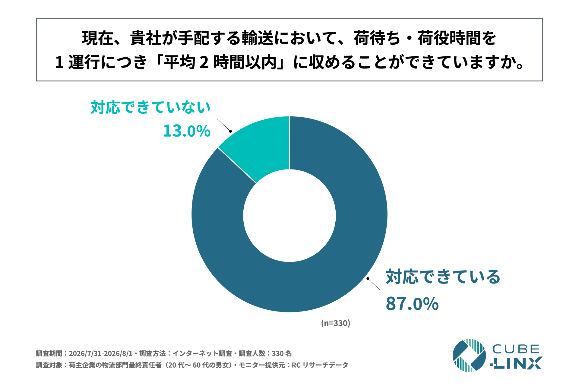 荷待ち・荷役時間を1運行につき平均2時間以内に収めることができているか。対応できている87.0%、対応できていない13.0%（n=330）