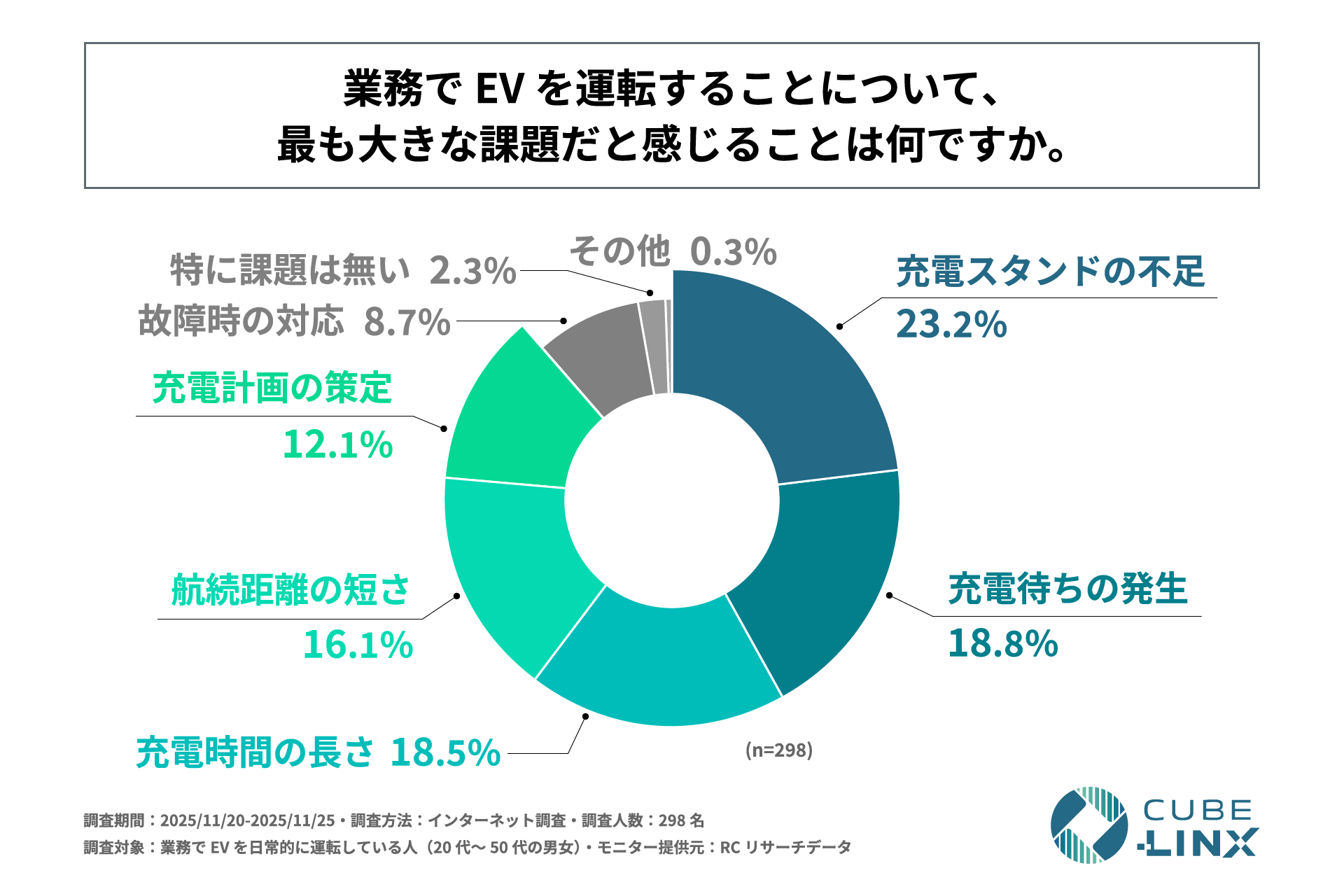 業務でEVを運転する上で最も大きな課題(n=298)。充電スタンドの不足23.2%、充電待ちの発生18.8%、充電時間の長さ18.5%、航続距離の短さ16.1%、充電計画の策定12.1%、故障時の対応8.7%