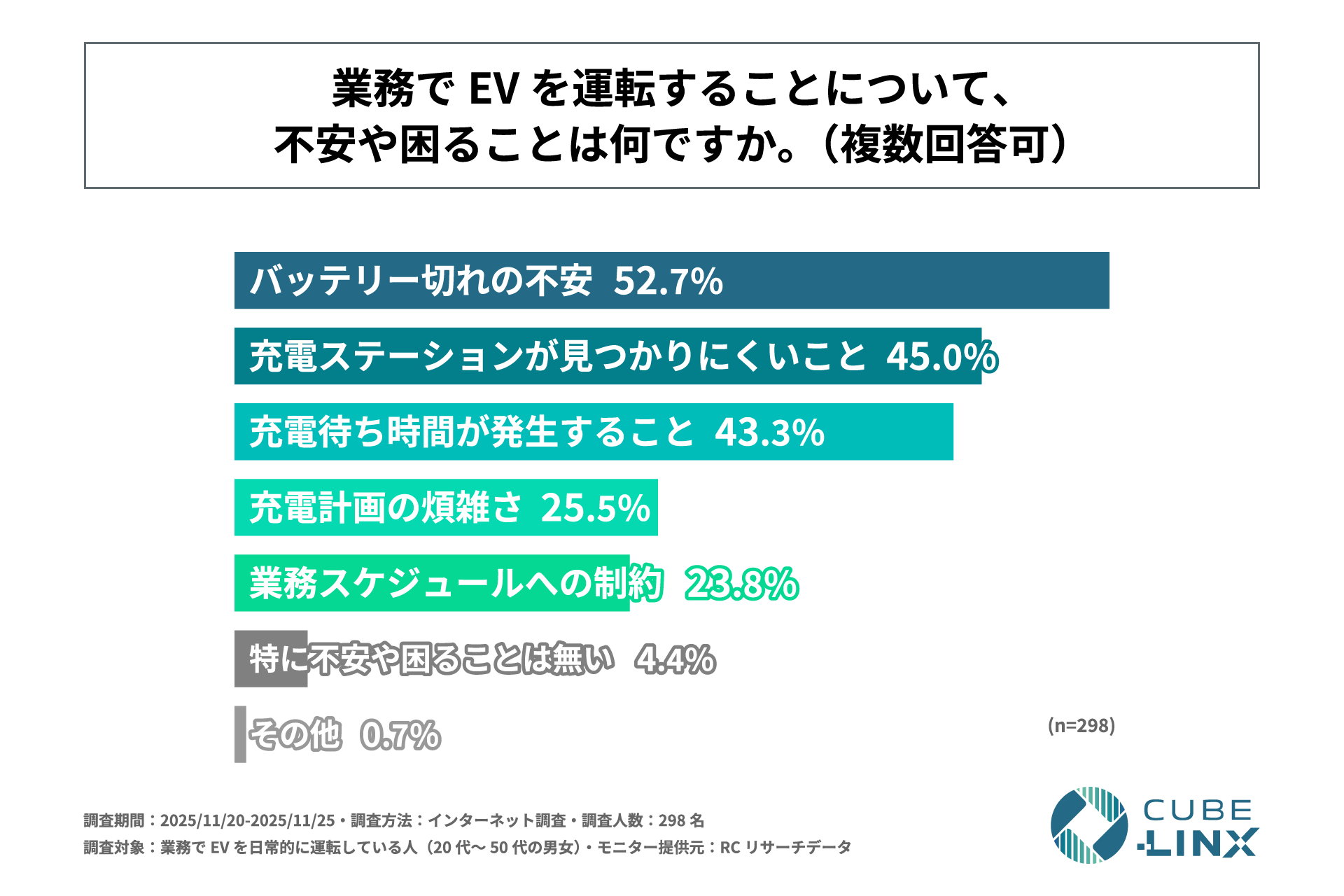 業務でEVを運転する不安・困りごと(n=298、複数回答)。バッテリー切れの不安52.7%、充電ステーションが見つかりにくい45.0%、充電待ち時間の発生43.3%、充電計画の煩雑さ25.5%、業務スケジュールへの制約23.8%