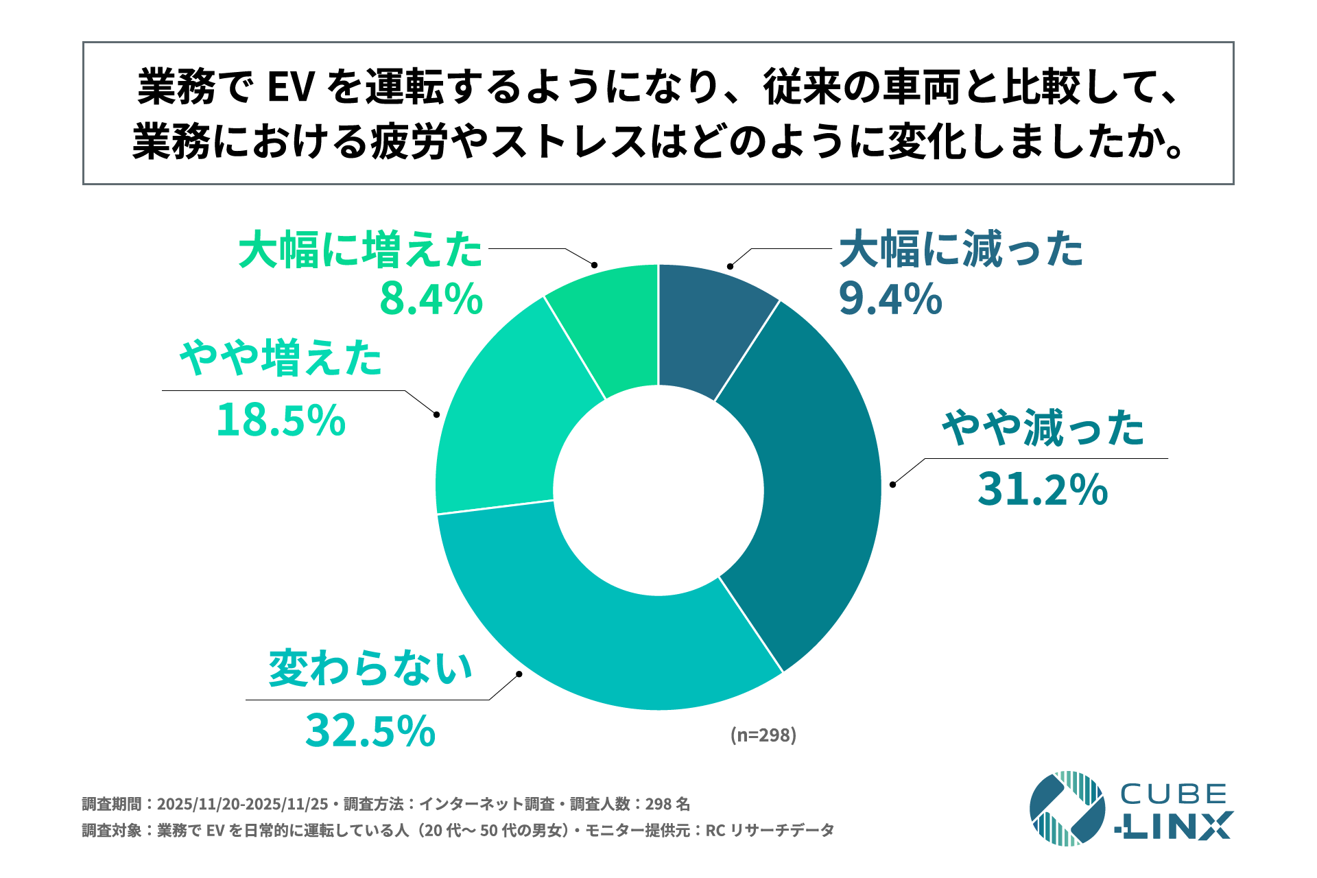 EV運転による疲労・ストレスの変化(n=298)。大幅に減った9.4%、やや減った31.2%、変わらない32.5%、やや増えた18.5%、大幅に増えた8.4%