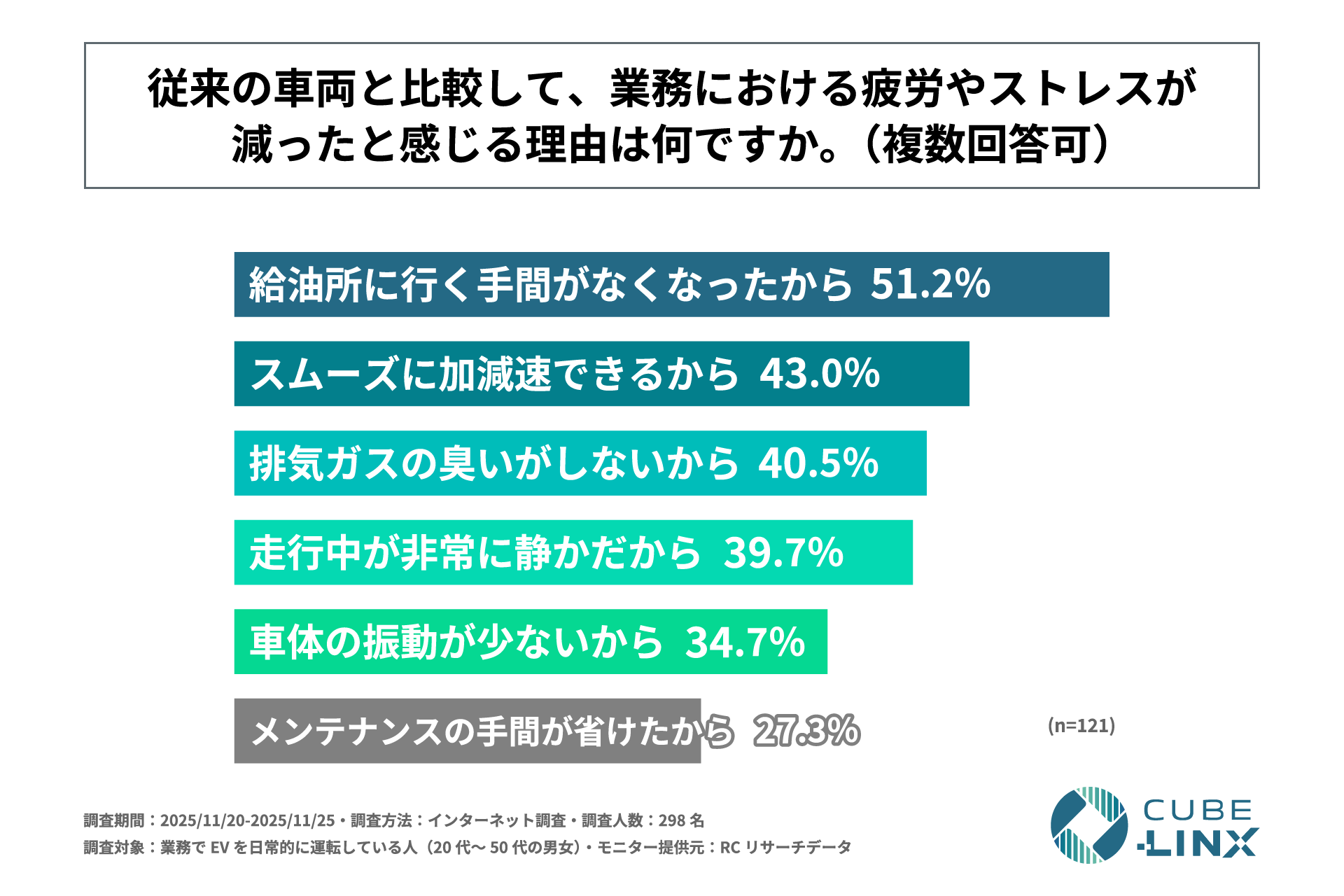 疲労・ストレスが減ったと感じる理由(n=121、複数回答)。給油所に行く手間がなくなった51.2%、スムーズに加減速できる43.0%、排気ガスの臭いがしない40.5%、走行中が静か39.7%、車体の振動が少ない34.7%、メンテナンスの手間が省けた27.3%