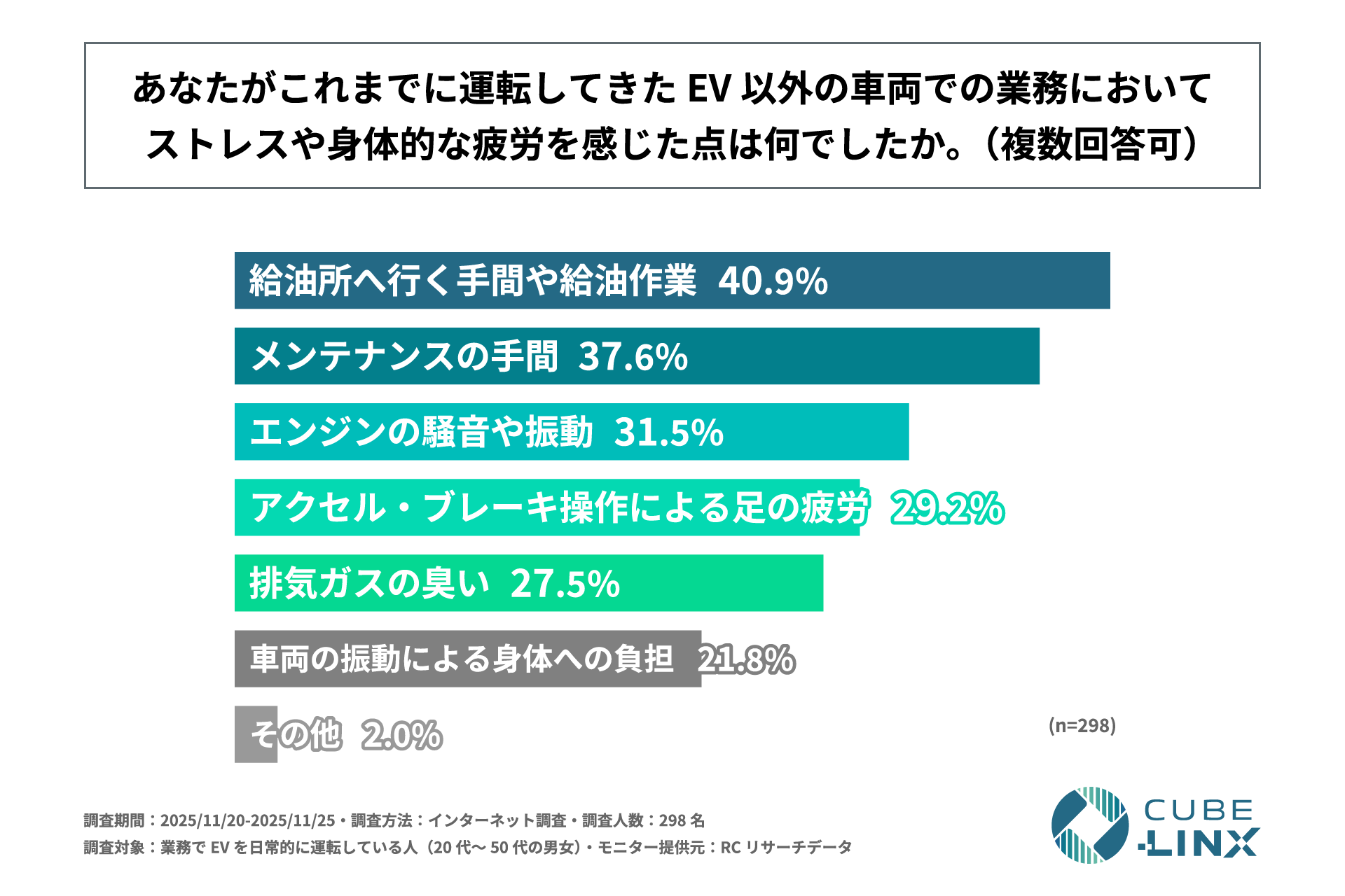 従来の車両での業務でストレスや疲労を感じた点(n=298、複数回答)。給油所へ行く手間40.9%、メンテナンスの手間37.6%、エンジンの騒音や振動31.5%、アクセル・ブレーキ操作による足の疲労29.2%、排気ガスの臭い27.5%、車両の振動による身体への負担21.8%