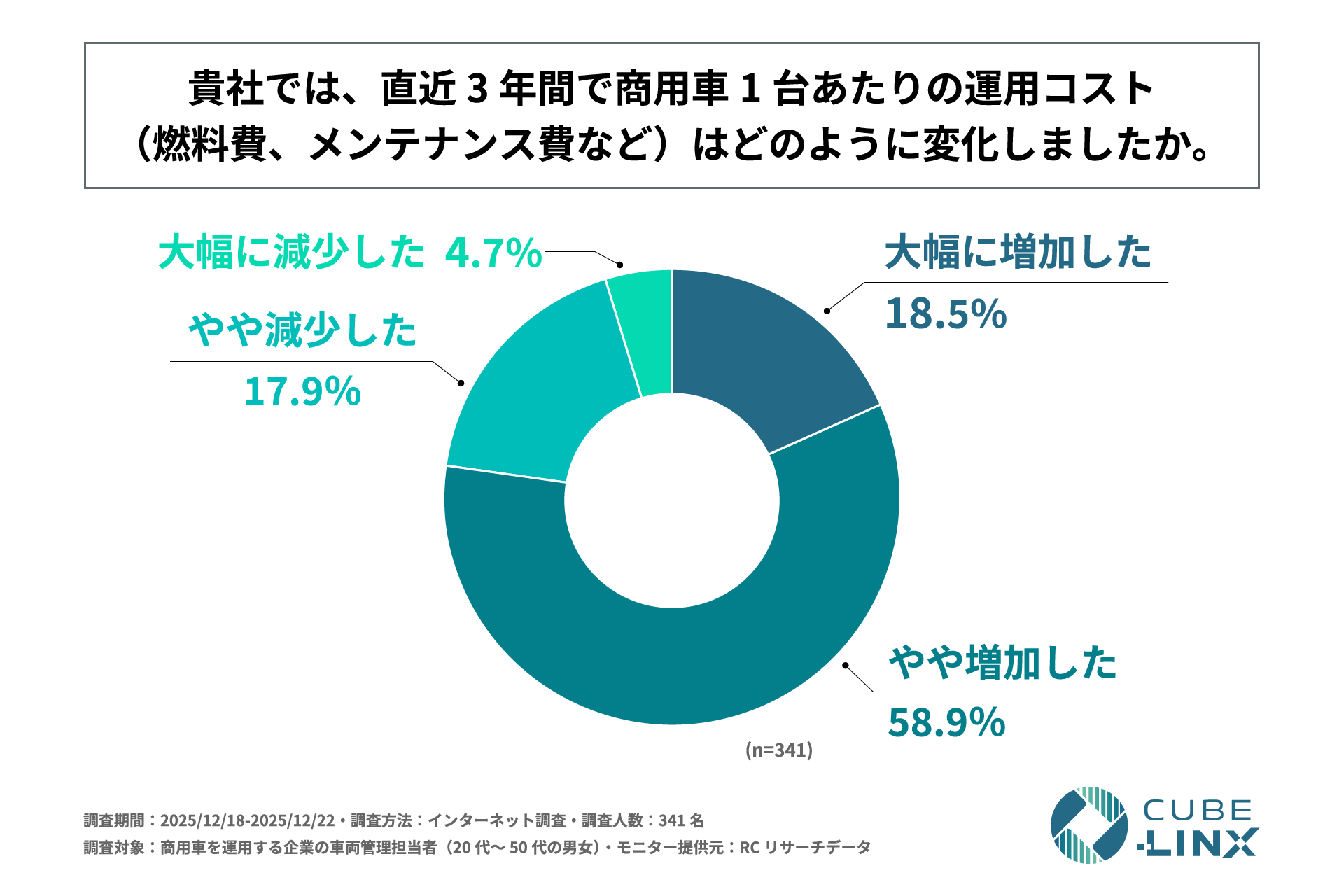 直近3年間の商用車1台あたりの運用コストの変化(n=341)。大幅に増加した18.5%、やや増加した58.9%、やや減少した17.9%、大幅に減少した4.7%