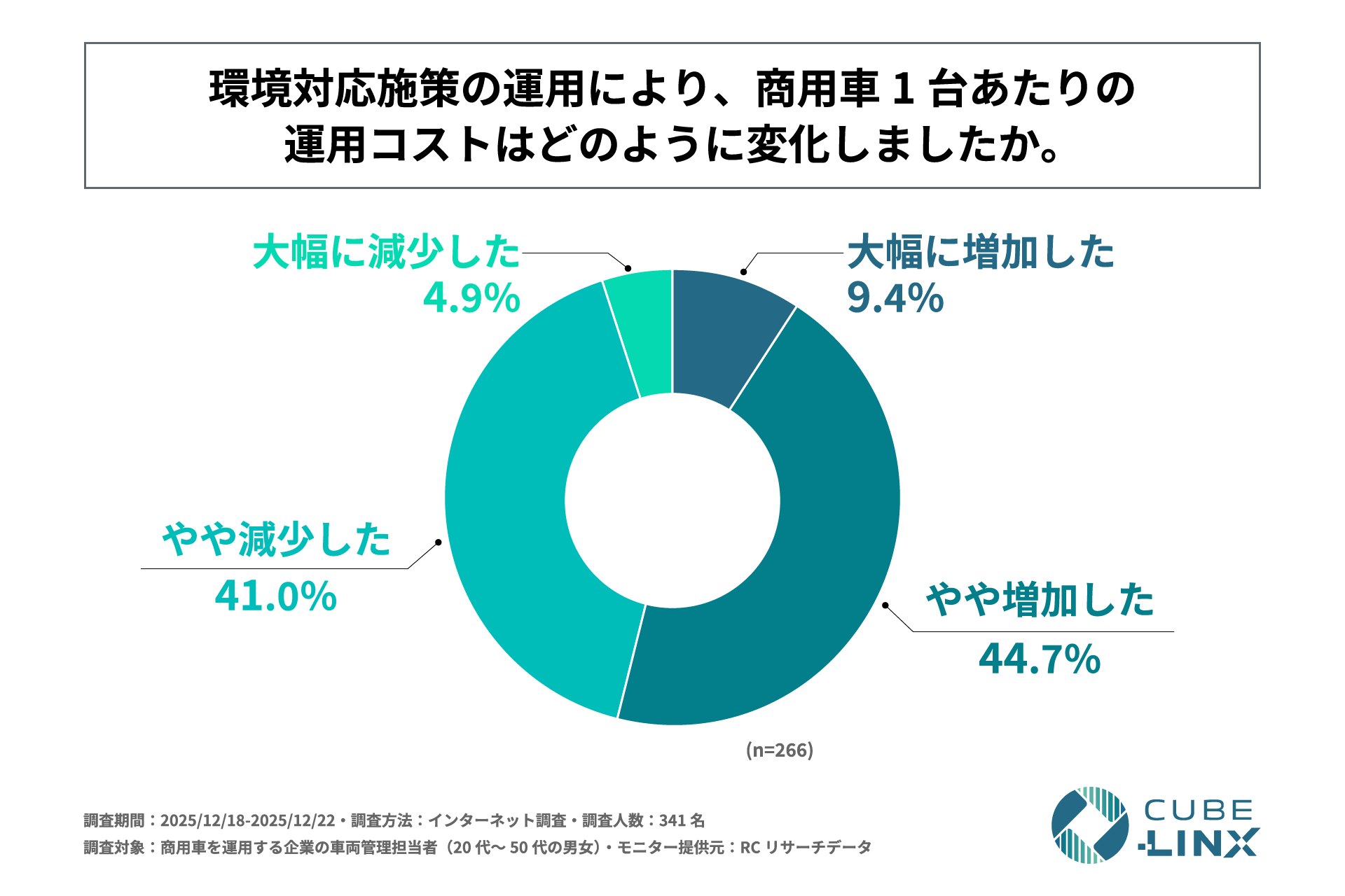 環境対応施策の運用による商用車1台あたりの運用コストの変化(n=266)。大幅に増加した9.4%、やや増加した44.7%、やや減少した41.0%、大幅に減少した4.9%