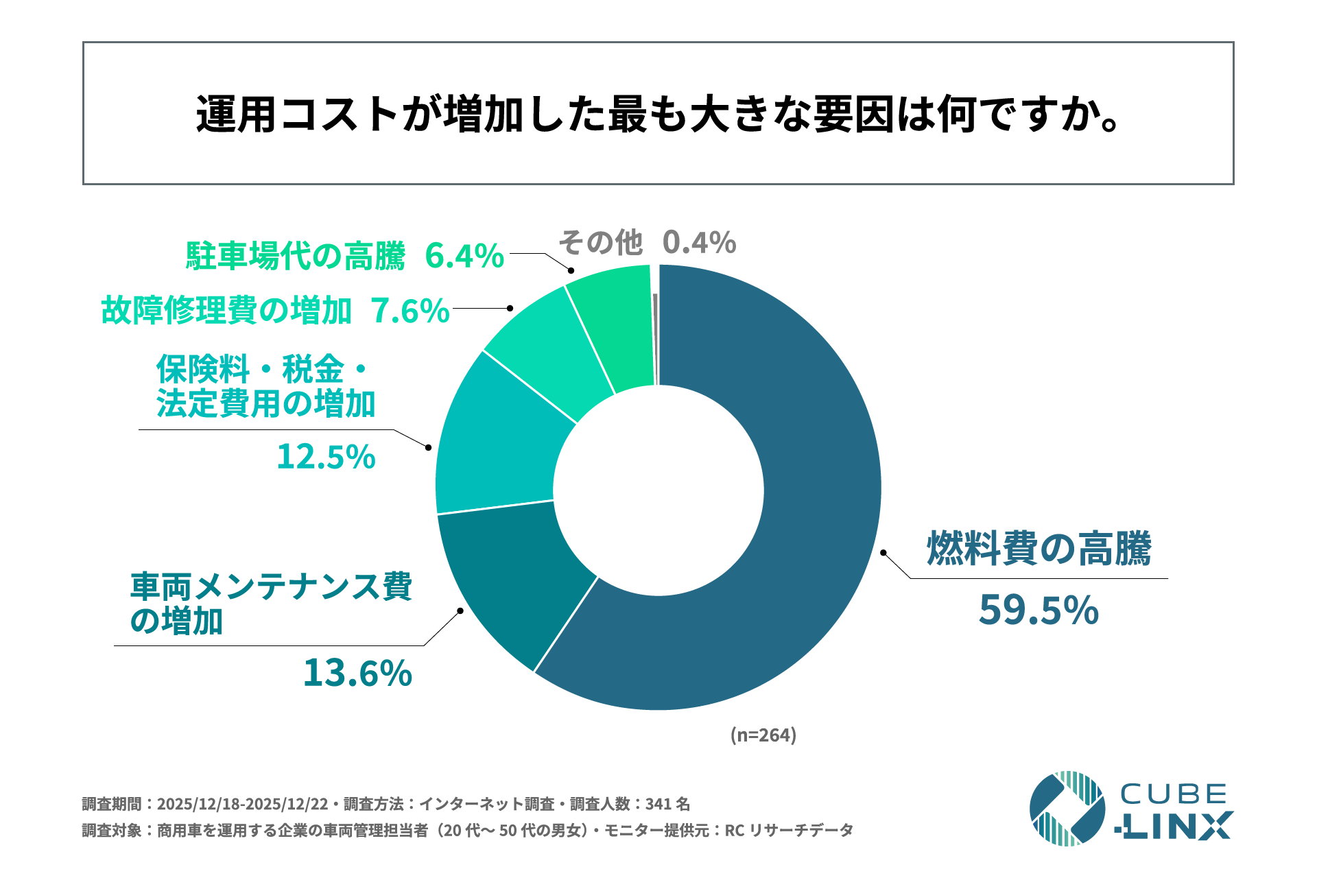 運用コストが増加した最も大きな要因(n=264)。燃料費の高騰59.5%、車両メンテナンス費の増加13.6%、保険料・税金・法定費用の増加12.5%、故障修理費の増加7.6%、駐車場代の高騰6.4%