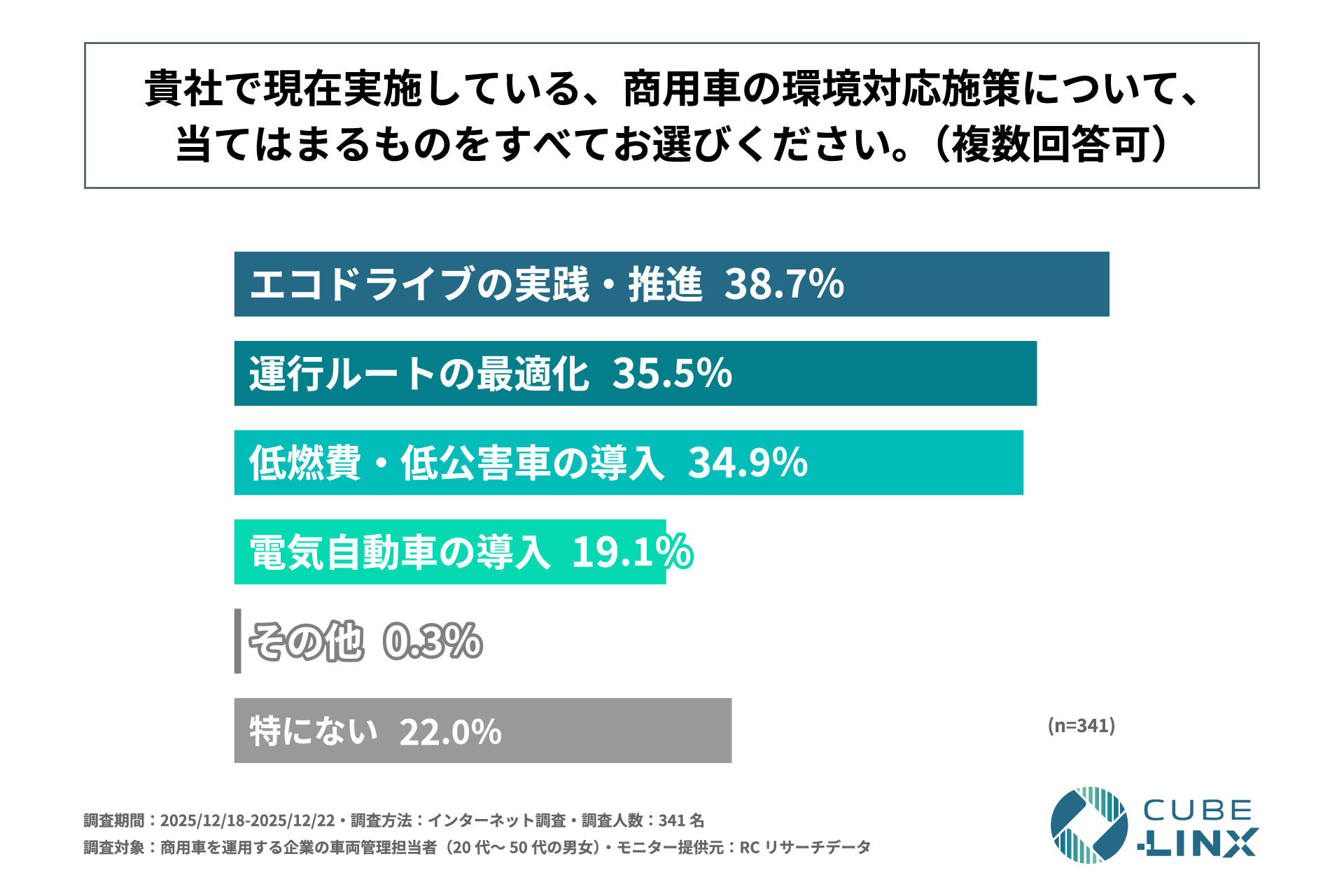 現在実施している商用車の環境対応施策(n=341、複数回答)。エコドライブの実践・推進38.7%、運行ルートの最適化35.5%、低燃費・低公害車の導入34.9%、電気自動車の導入19.1%、特にない22.0%
