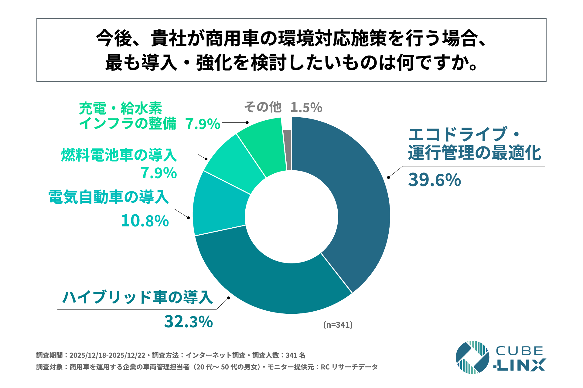 今後最も導入・強化を検討したい環境対応施策(n=341)。エコドライブ・運行管理の最適化39.6%、ハイブリッド車の導入32.3%、電気自動車の導入10.8%、燃料電池車の導入7.9%、充電・水素充填インフラの整備7.9%