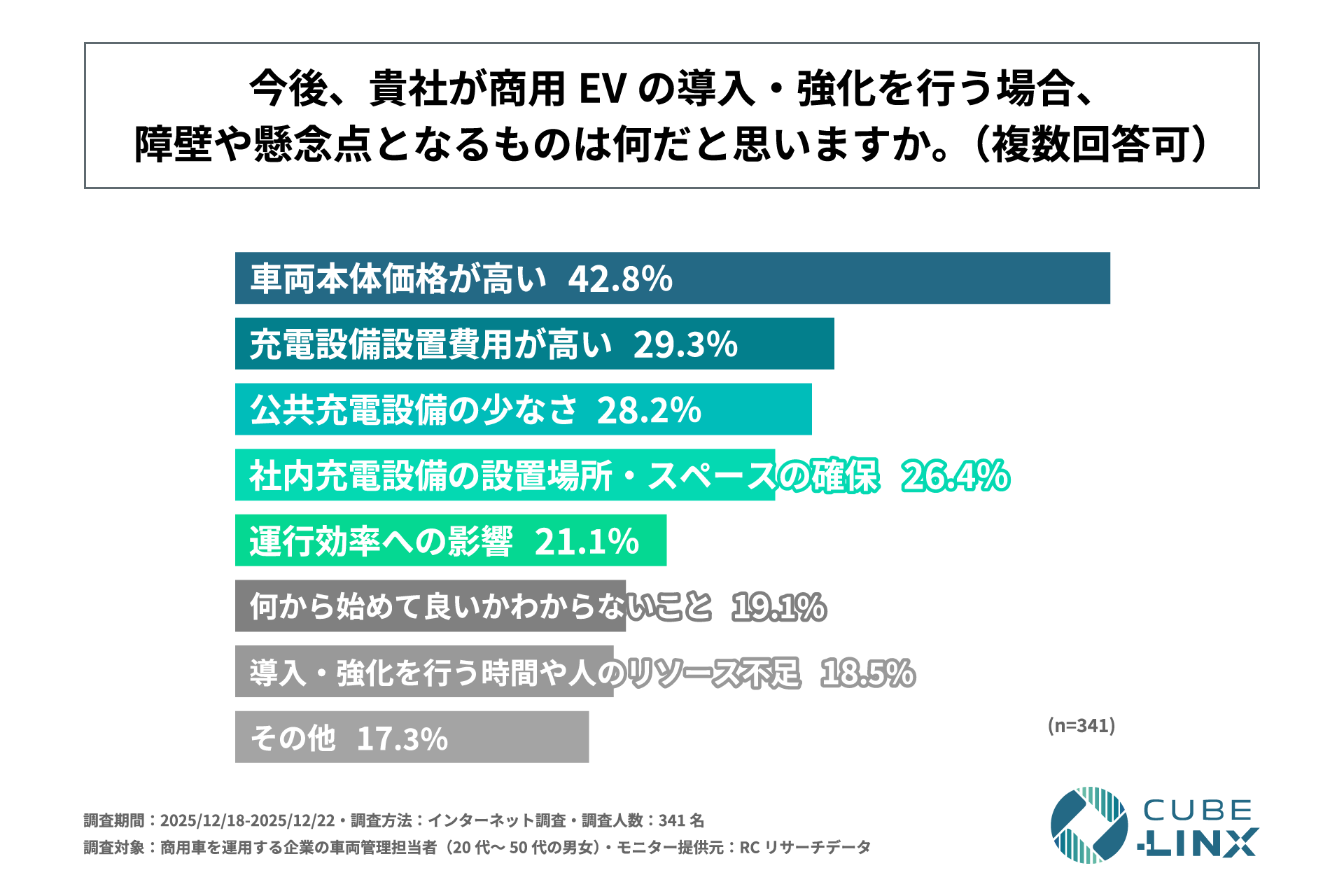 商用EV導入・強化の障壁や懸念点(n=341、複数回答)。車両本体価格が高い42.8%、充電設備設置費用が高い29.3%、公共充電設備の少なさ28.2%、社内充電設備の設置場所・スペースの確保26.4%、運行効率への影響21.1%