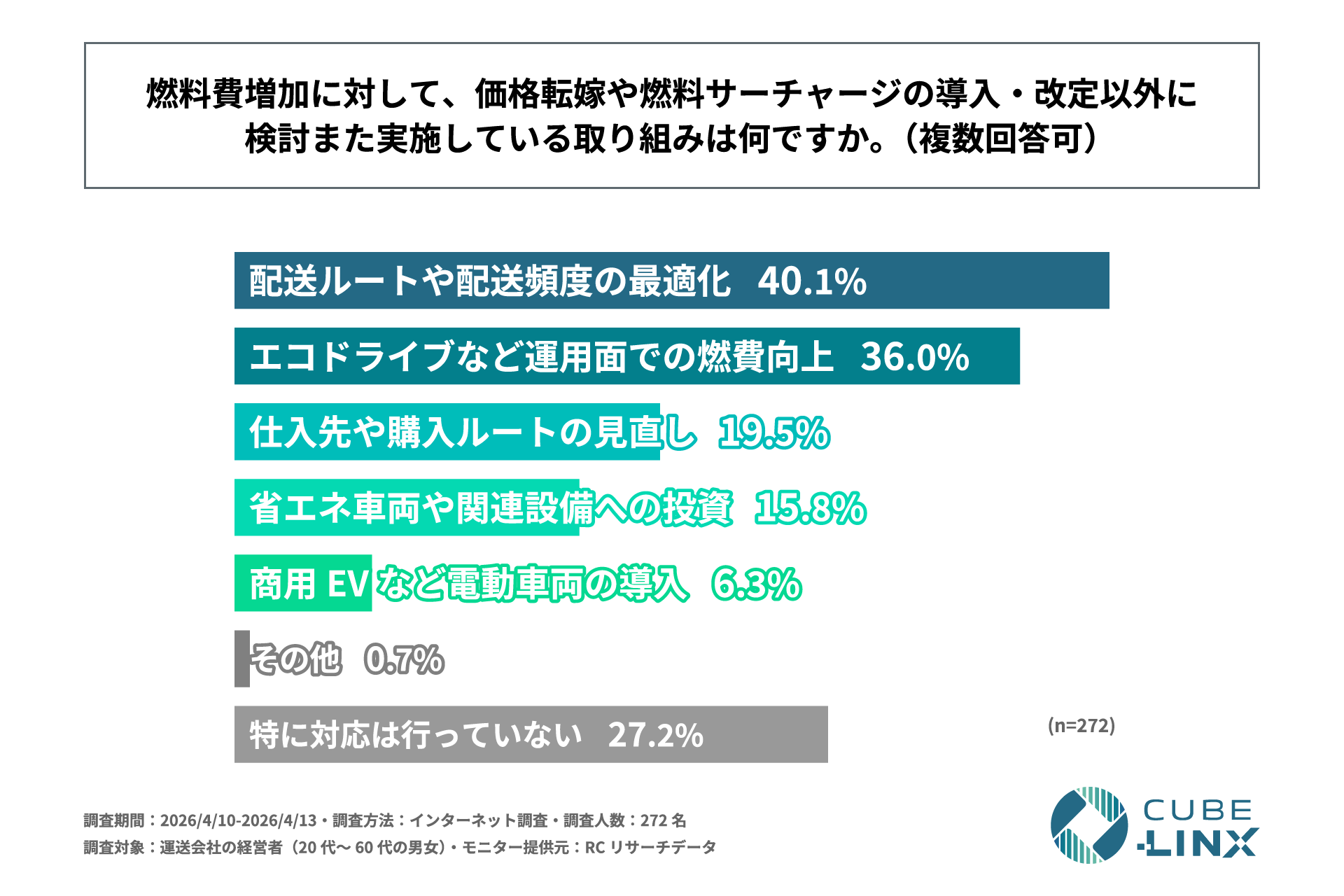 燃料費増加に対して価格転嫁以外に検討・実施している取り組み(複数回答、n=272)。配送ルートや配送頻度の最適化40.1%、エコドライブ36.0%、仕入先・購入ルートの見直し19.5%、省エネ車両投資15.8%、商用EV導入6.3%など