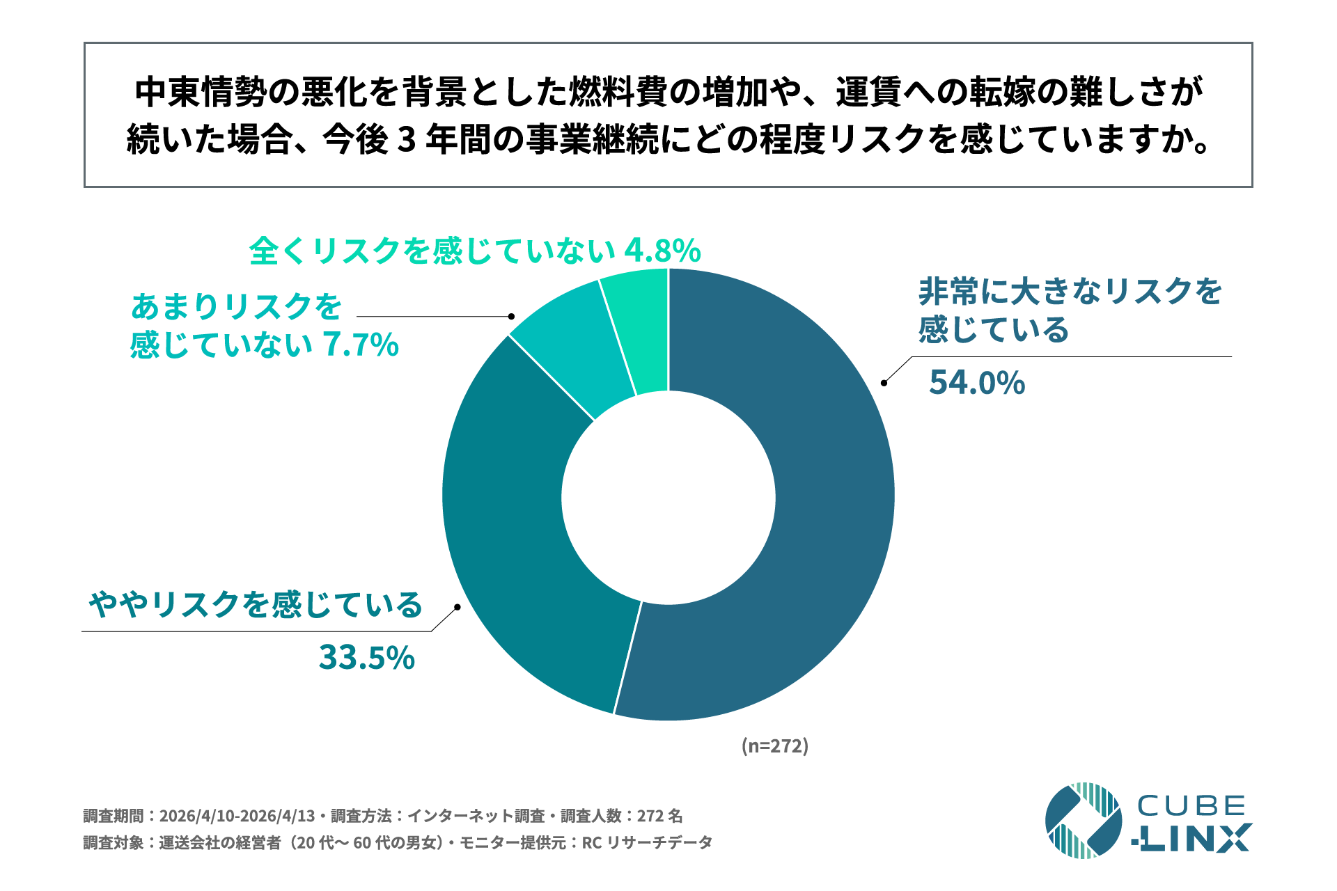 燃料費増加や運賃転嫁の難しさが続いた場合の今後3年間の事業継続リスク認識(n=272)。非常に大きなリスク54.0%、ややリスク33.5%、あまりリスクなし7.7%、全くリスクなし4.8%