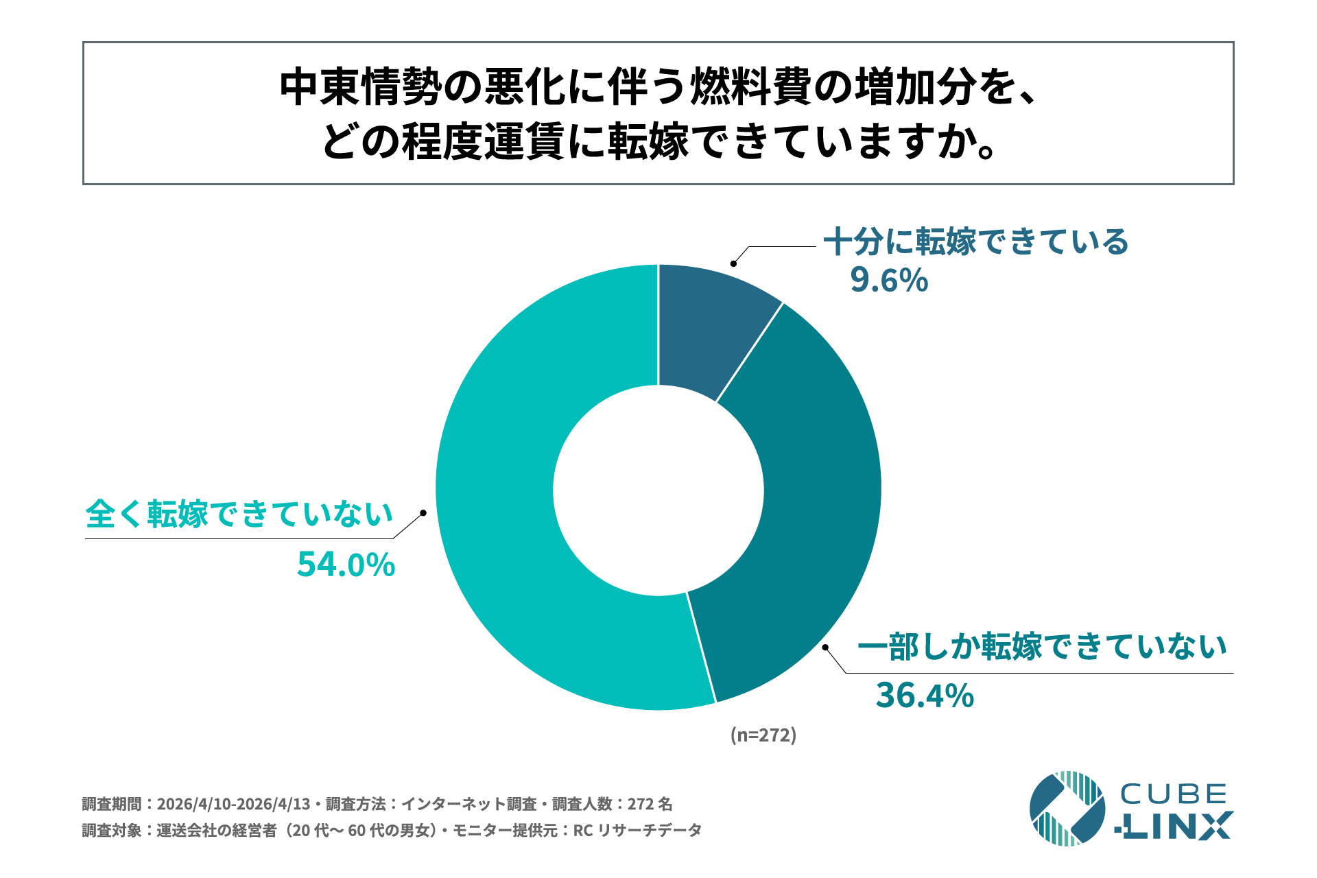 中東情勢の悪化に伴う燃料費の増加分をどの程度運賃に転嫁できているか(n=272)。全く転嫁できていない54.0%、一部しか転嫁できていない36.4%、十分に転嫁できている9.6%