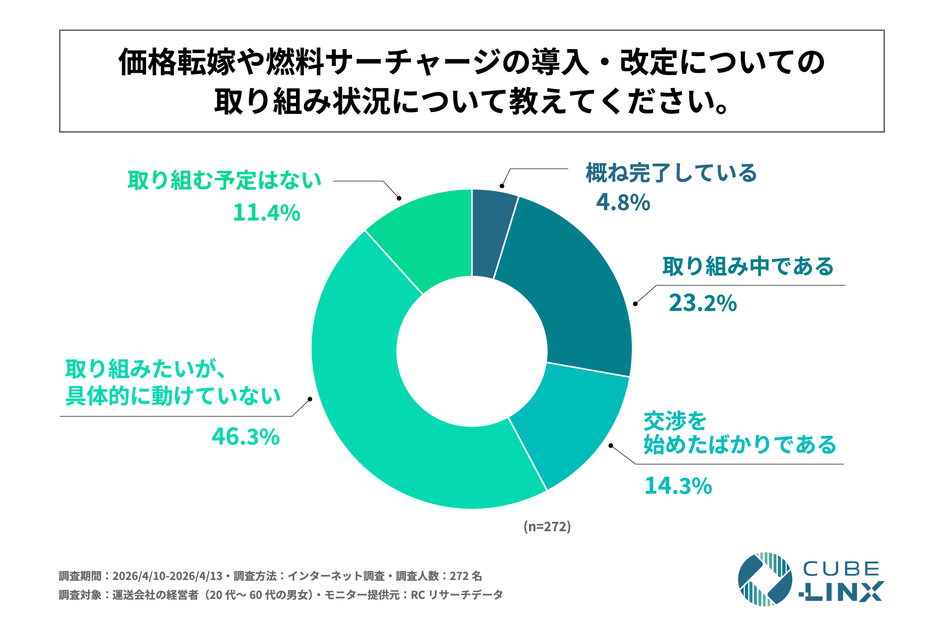 価格転嫁や燃料サーチャージの導入・改定についての取り組み状況(n=272)。取り組みたいが具体的に動けていない46.3%、取り組み中である23.2%、交渉を始めたばかり14.3%、取り組む予定はない11.4%、概ね完了している4.8%