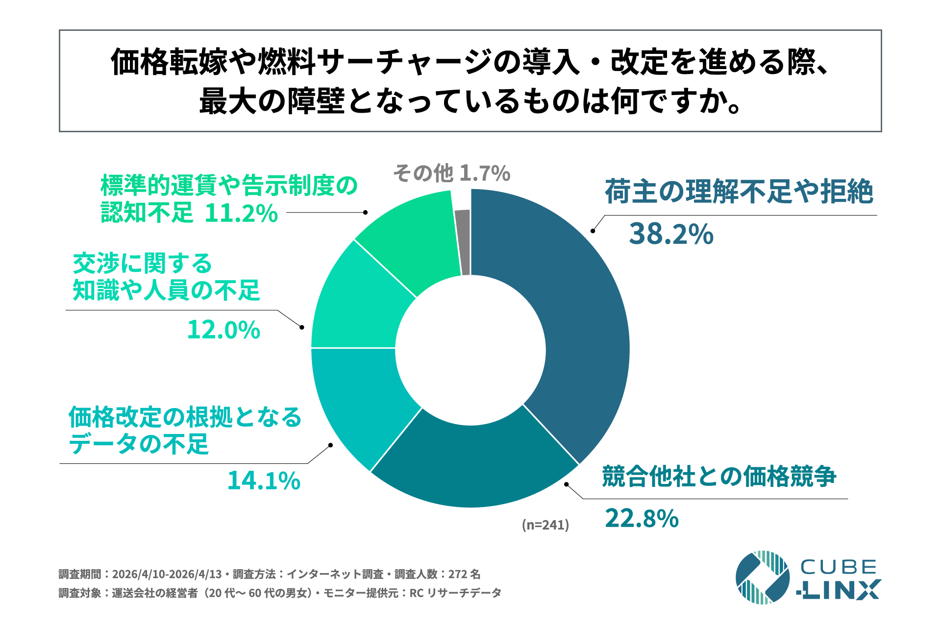 価格転嫁や燃料サーチャージの導入・改定を進める際の最大の障壁(n=241)。荷主の理解不足や拒絶38.2%、競合他社との価格競争22.8%、価格改定の根拠データ不足14.1%など