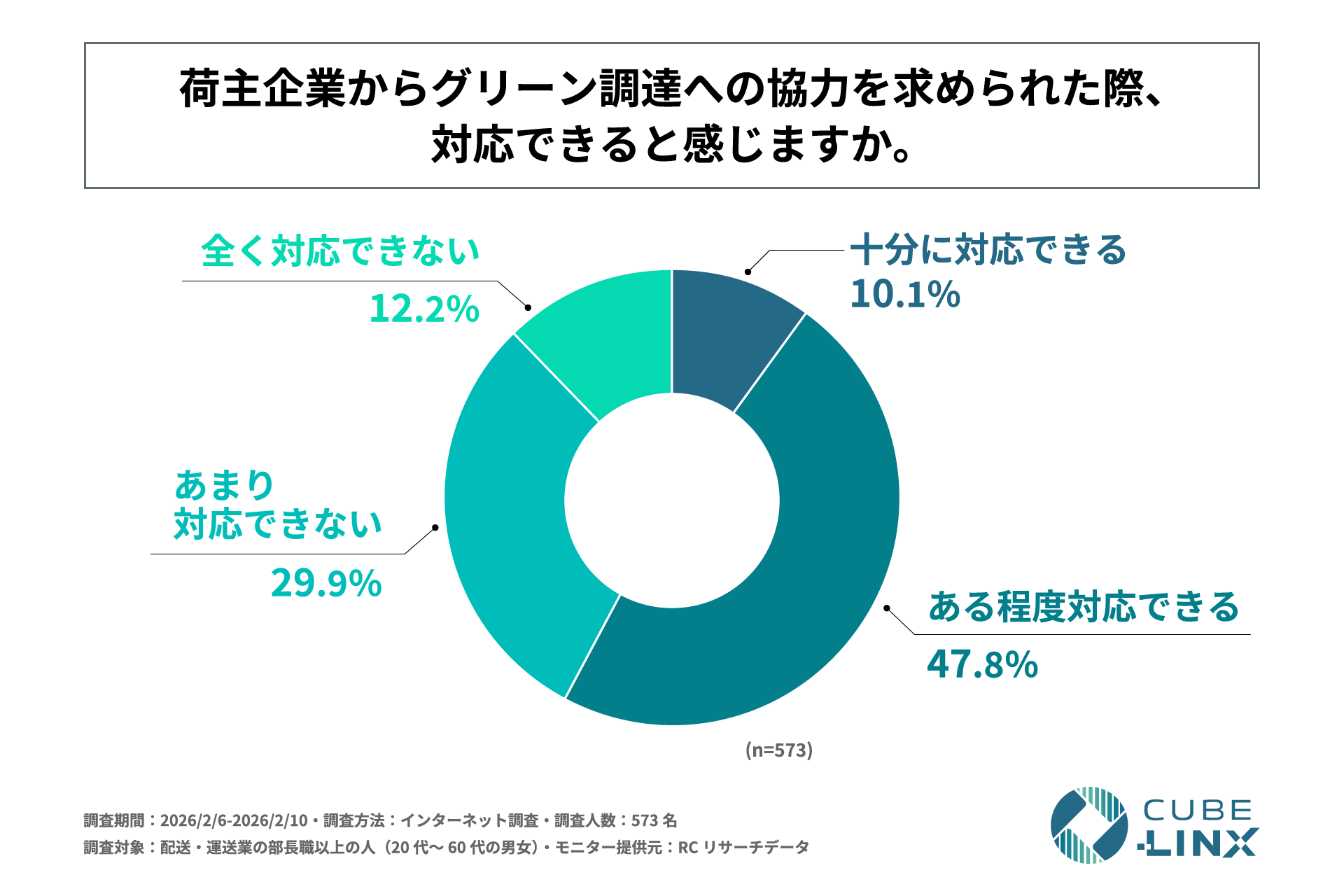 荷主企業からのグリーン調達協力要請への対応力(n=573)。十分に対応できる10.1%、ある程度対応できる47.8%、あまり対応できない29.9%、全く対応できない12.2%